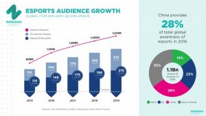 E-sport: Des audiences volontairement Gonflés