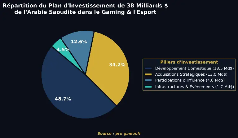 Graphique camembert investissements saoudiens