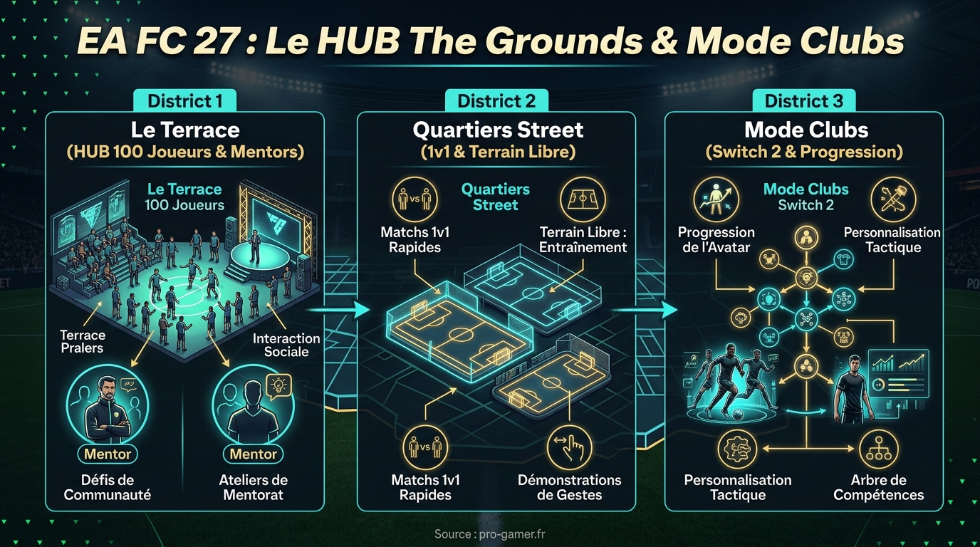 Infographie EA FC 27 The Grounds Mode Clubs