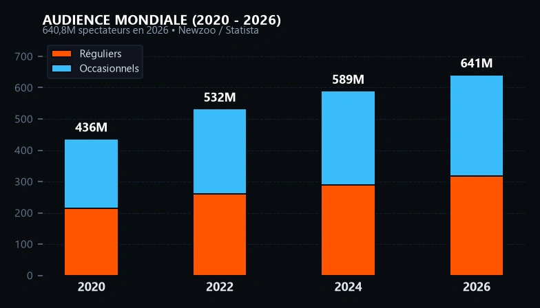 Audience mondiale du marché Esport 2026 - 640 millions de spectateurs