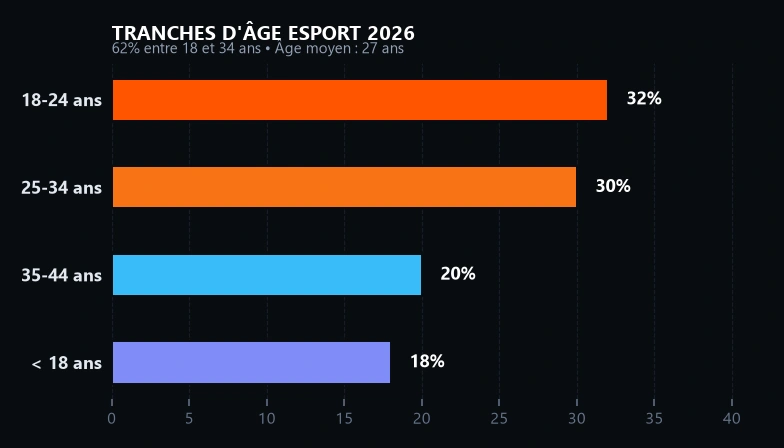 Tranches d'âge des spectateurs et joueurs Esport 2026