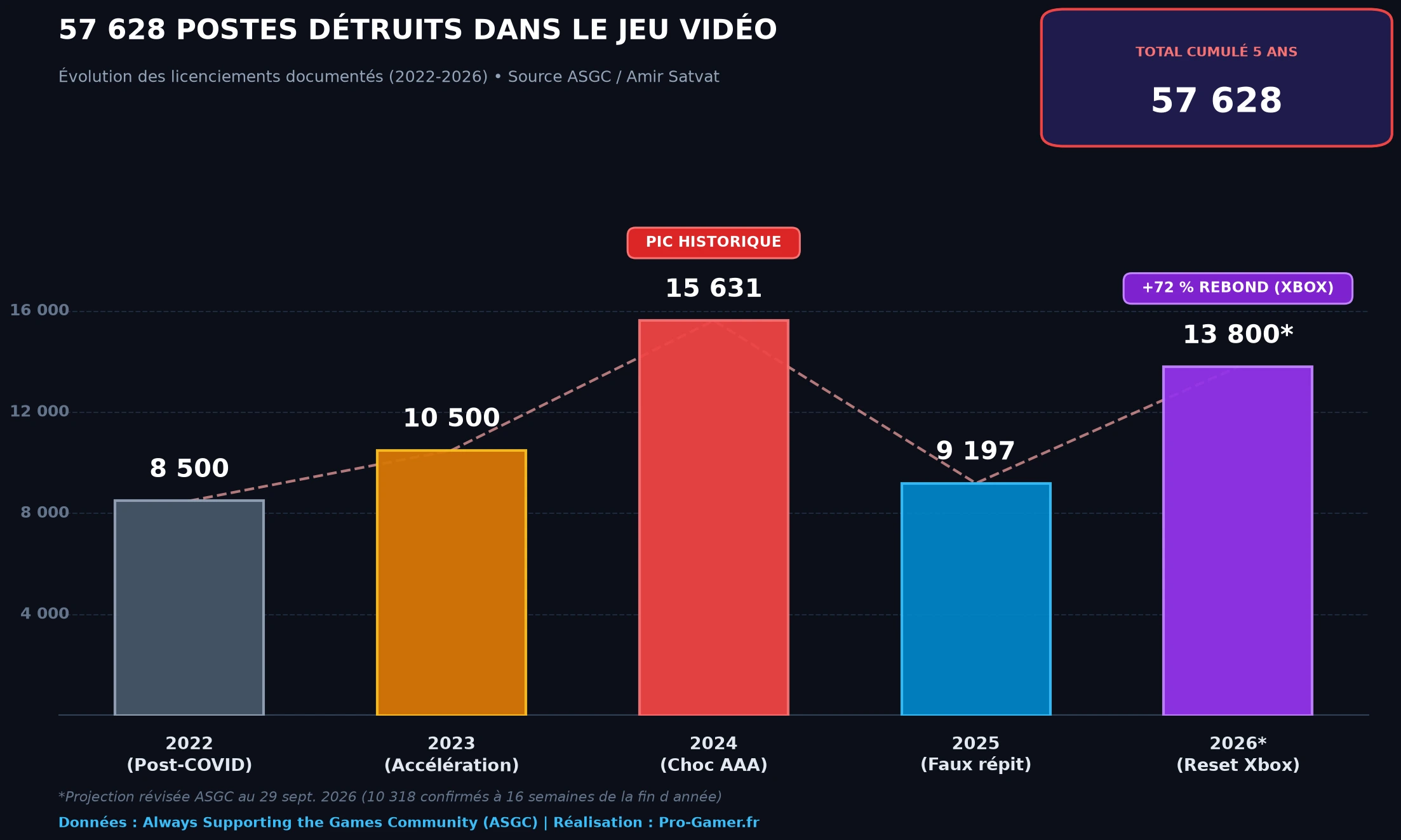 Infographie de l'évolution des 57 628 suppressions d'emplois dans l'industrie du jeu vidéo de 2022 à 2026