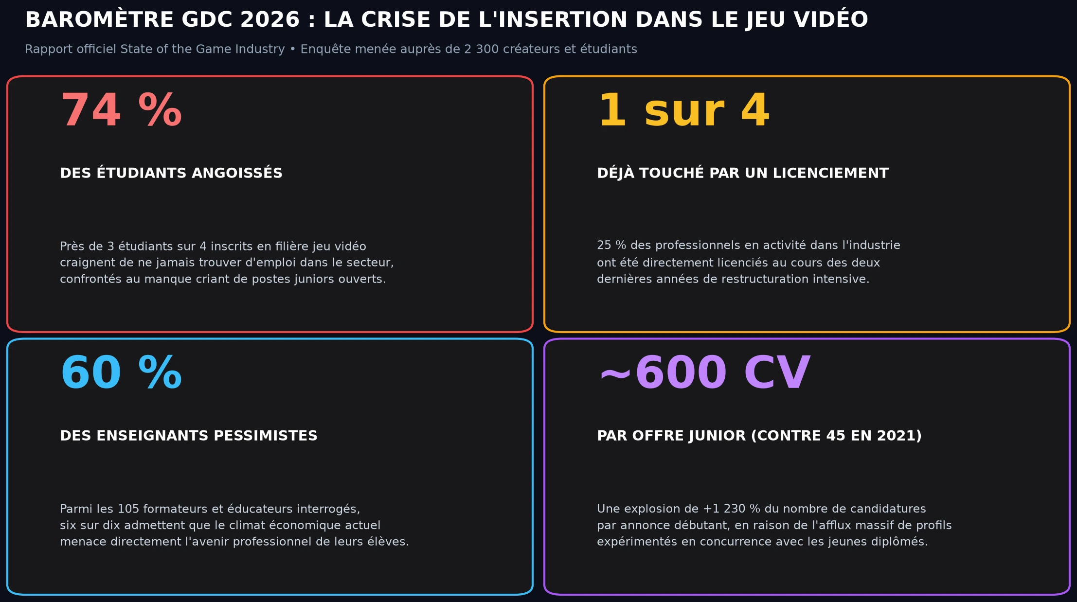 Infographie Baromètre GDC 2026 : 74 % des étudiants inquiets et crise de l'emploi dans le jeu vidéo
