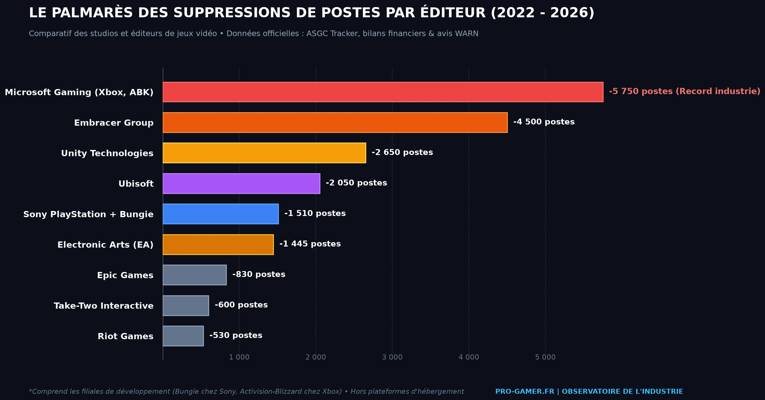 Infographie comparative des suppressions de postes chez Microsoft Xbox, Embracer, Ubisoft, Sony PlayStation et Valve