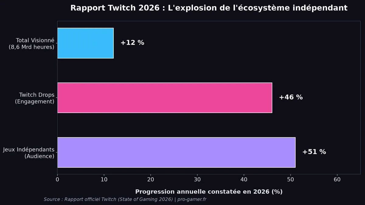 Statistiques rapport Twitch 2026 jeux indés