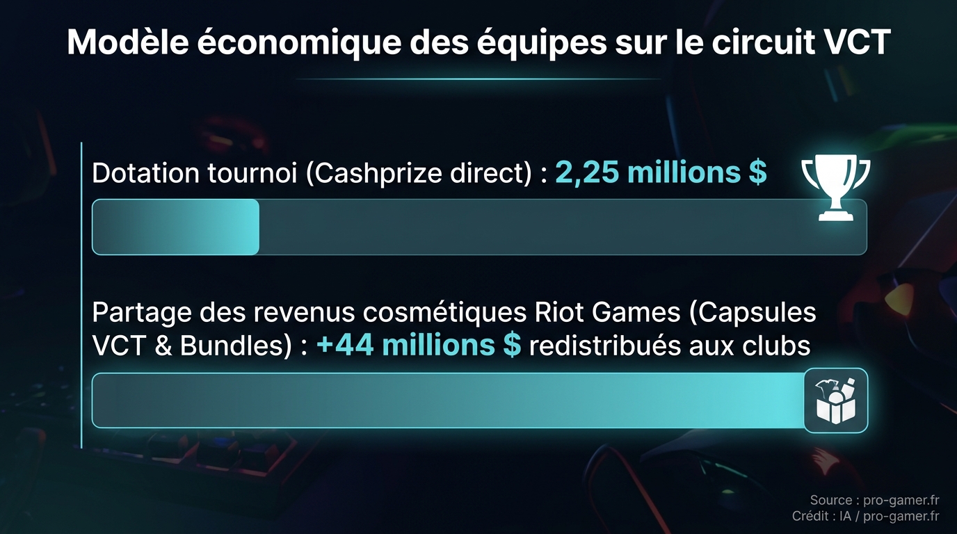 Modèle économique VCT