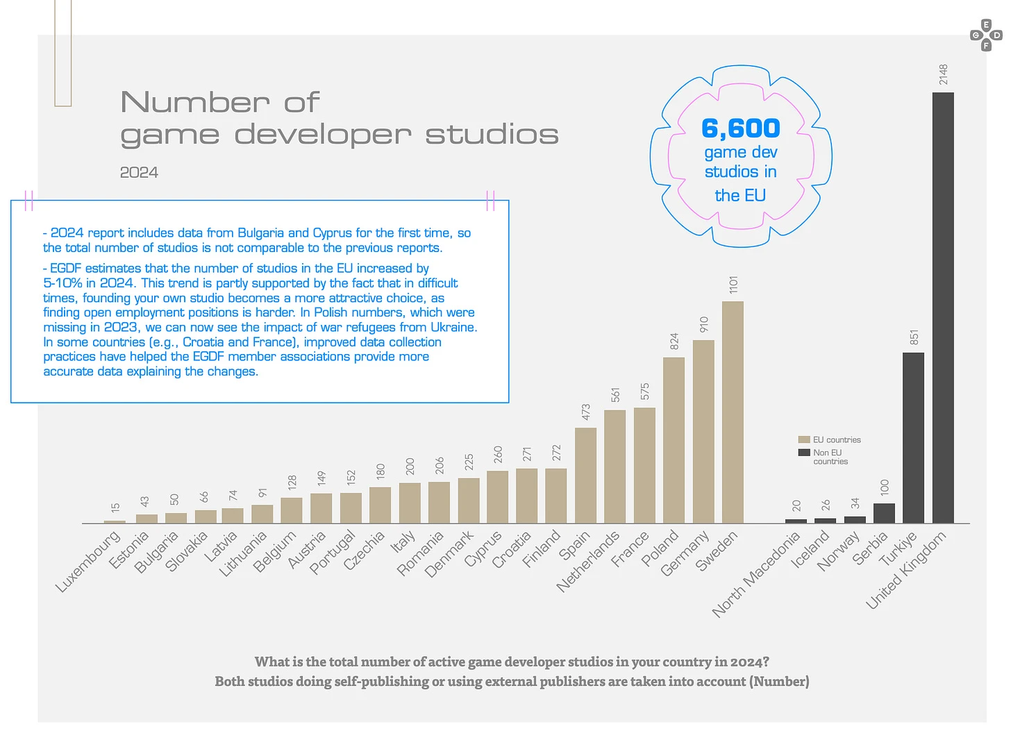 Nombre de studios de jeux vidéo par pays en Europe rapport EGDF