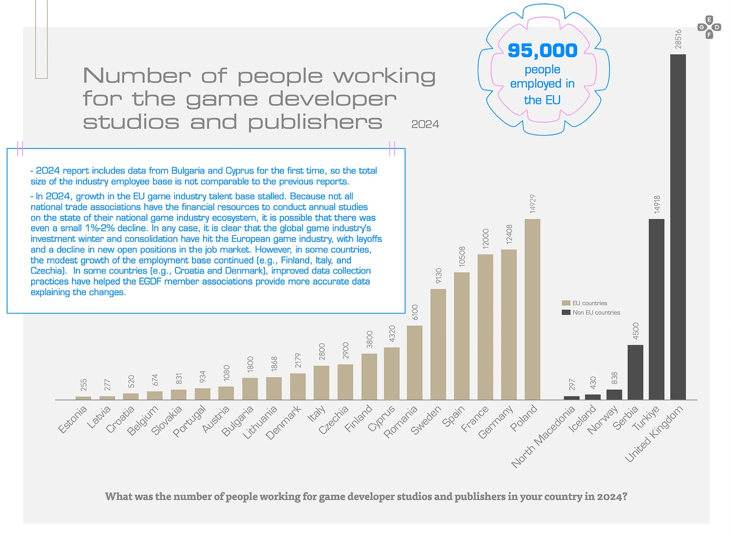 Effectifs et nombre de salaries dans l'industrie du jeu video en Europe