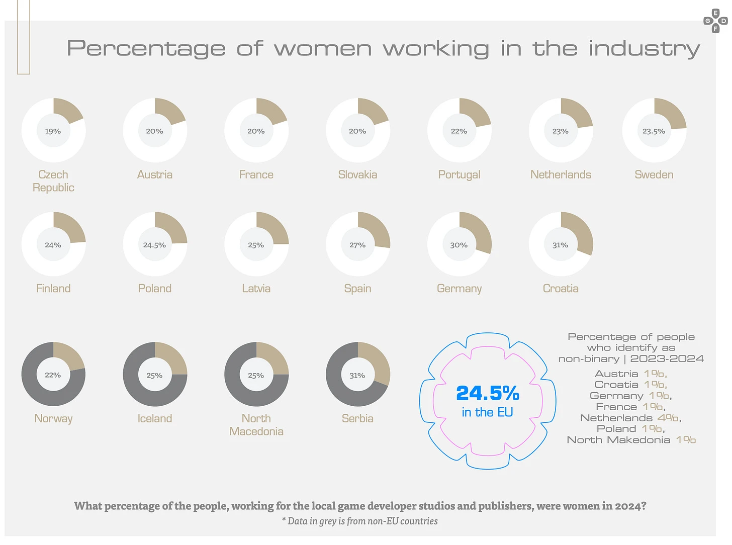 Part des femmes dans les studios de jeux video europeens EGDF