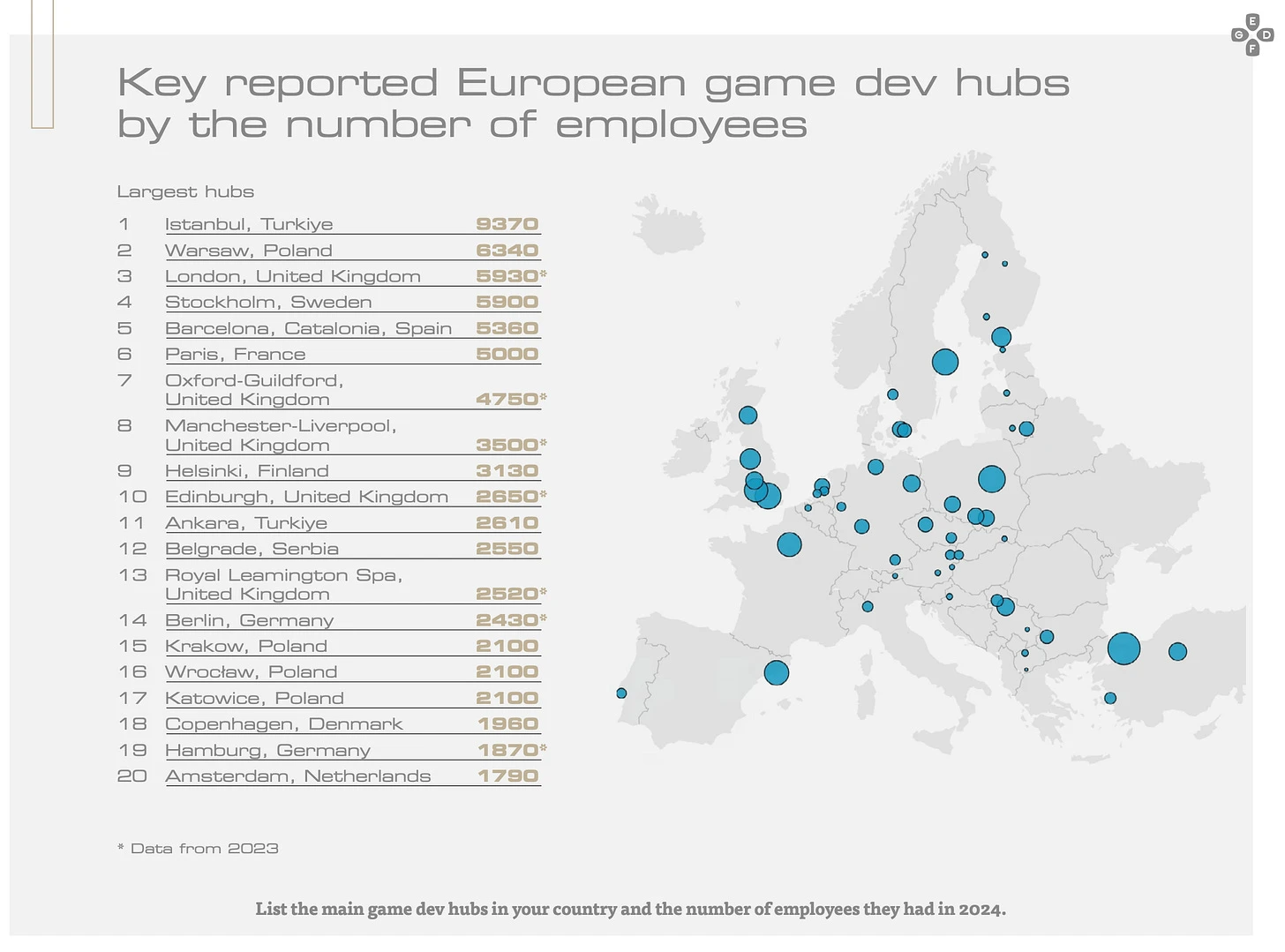 Classement des principales villes du jeu video en Europe Istanbul Londres Varsovie