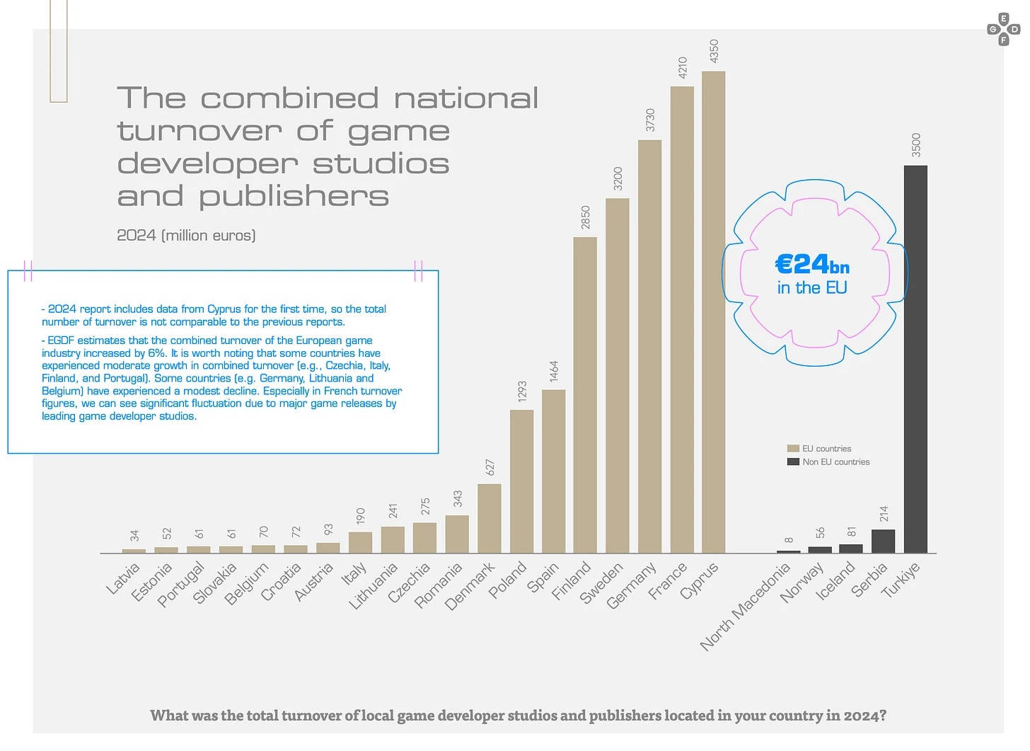 Chiffre d'affaires des studios de jeux video par pays en Europe EGDF