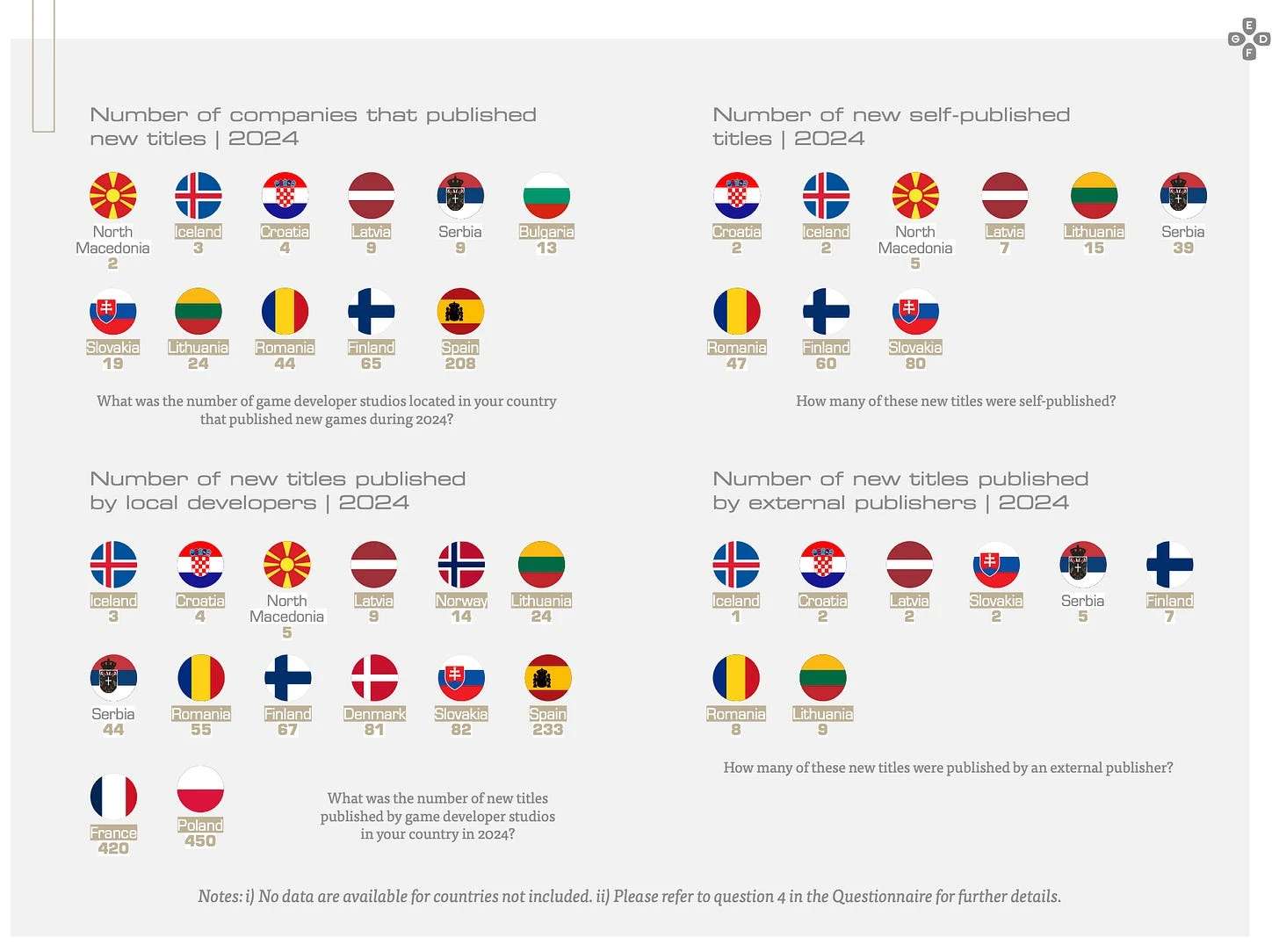 Nombre de nouveaux jeux video sortis et part de l'auto-edition en Europe