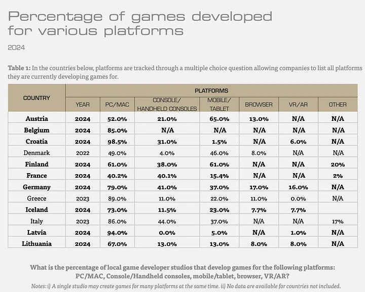Repartition des plateformes PC Mobile Console dans les studios europeens