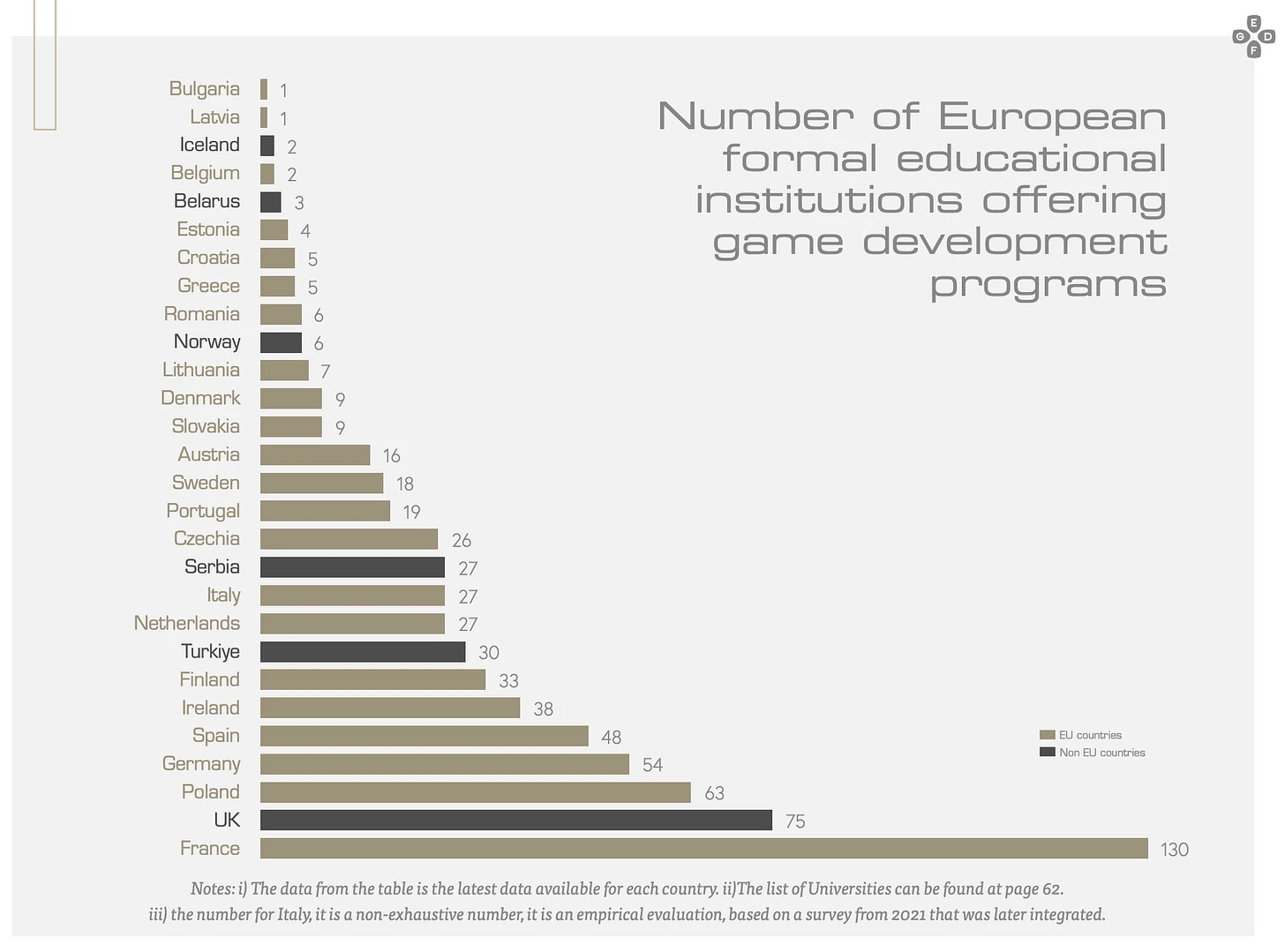 Nombre d'ecoles et formations en jeu video en Europe France Royaume-Uni