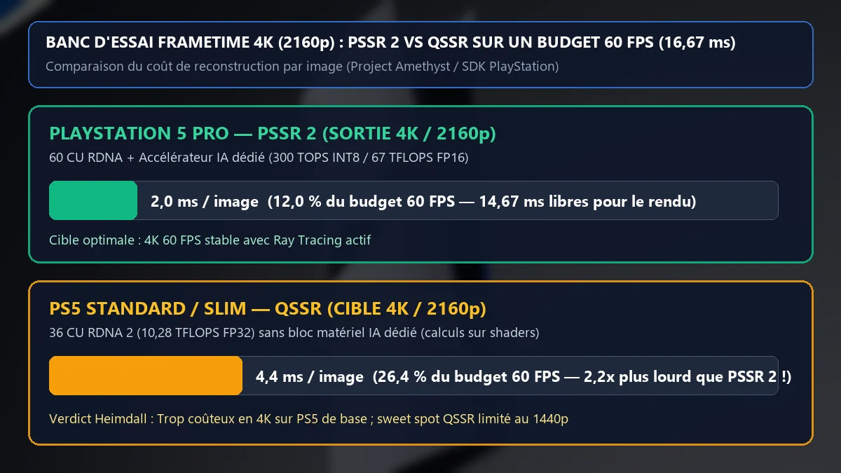 Banc d'essai frametime 4K montrant les 2,0 ms du PSSR 2 sur PS5 Pro (12 % du budget 60 FPS) contre 4,4 ms pour le QSSR sur PS5 standard (26,4 %)