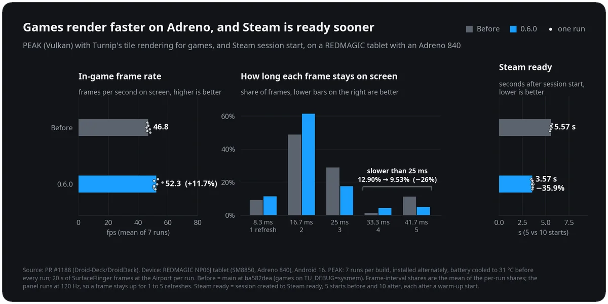 Performances DroidDeck 0.6.0 sur GPU Qualcomm Adreno et démarrage Steam