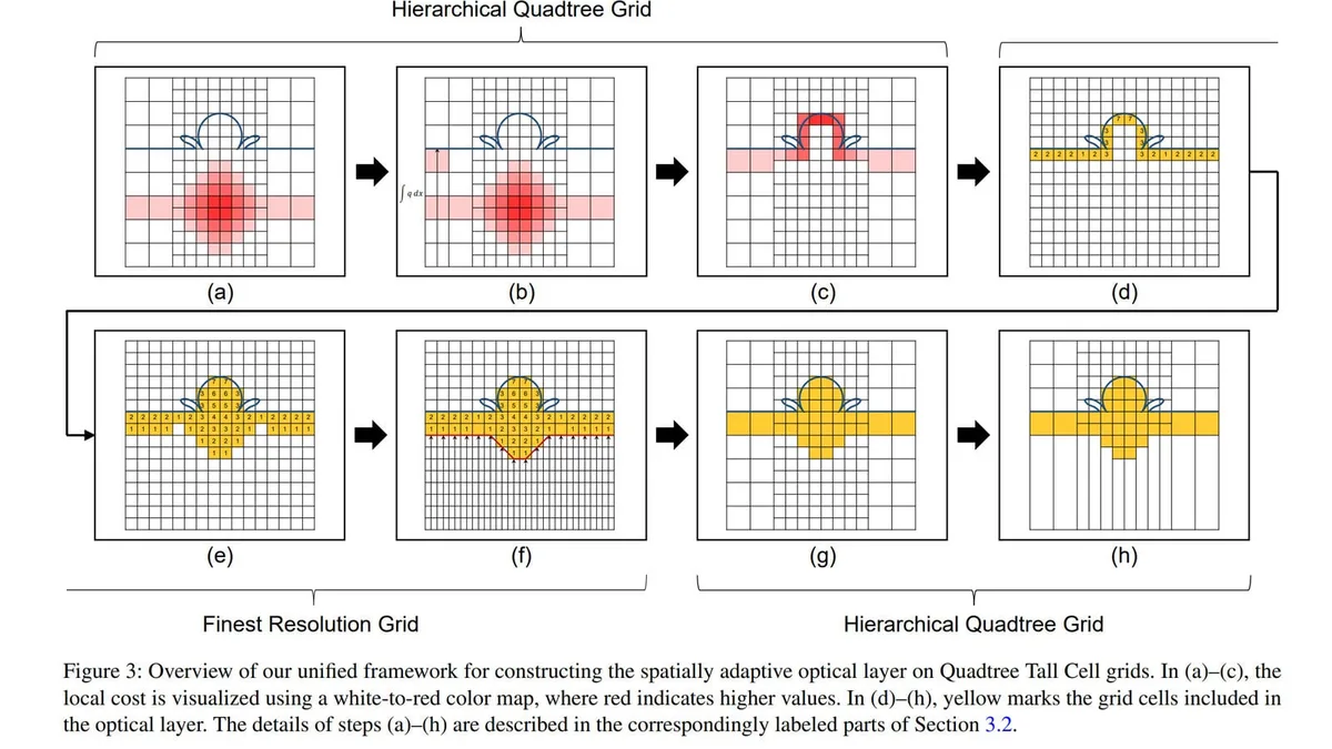 Simulation d'eau Extended Quadtree Tall Cells présentée par Fumiya Narita de Game Freak et Takashi Kanai à Pacific Graphics 2026