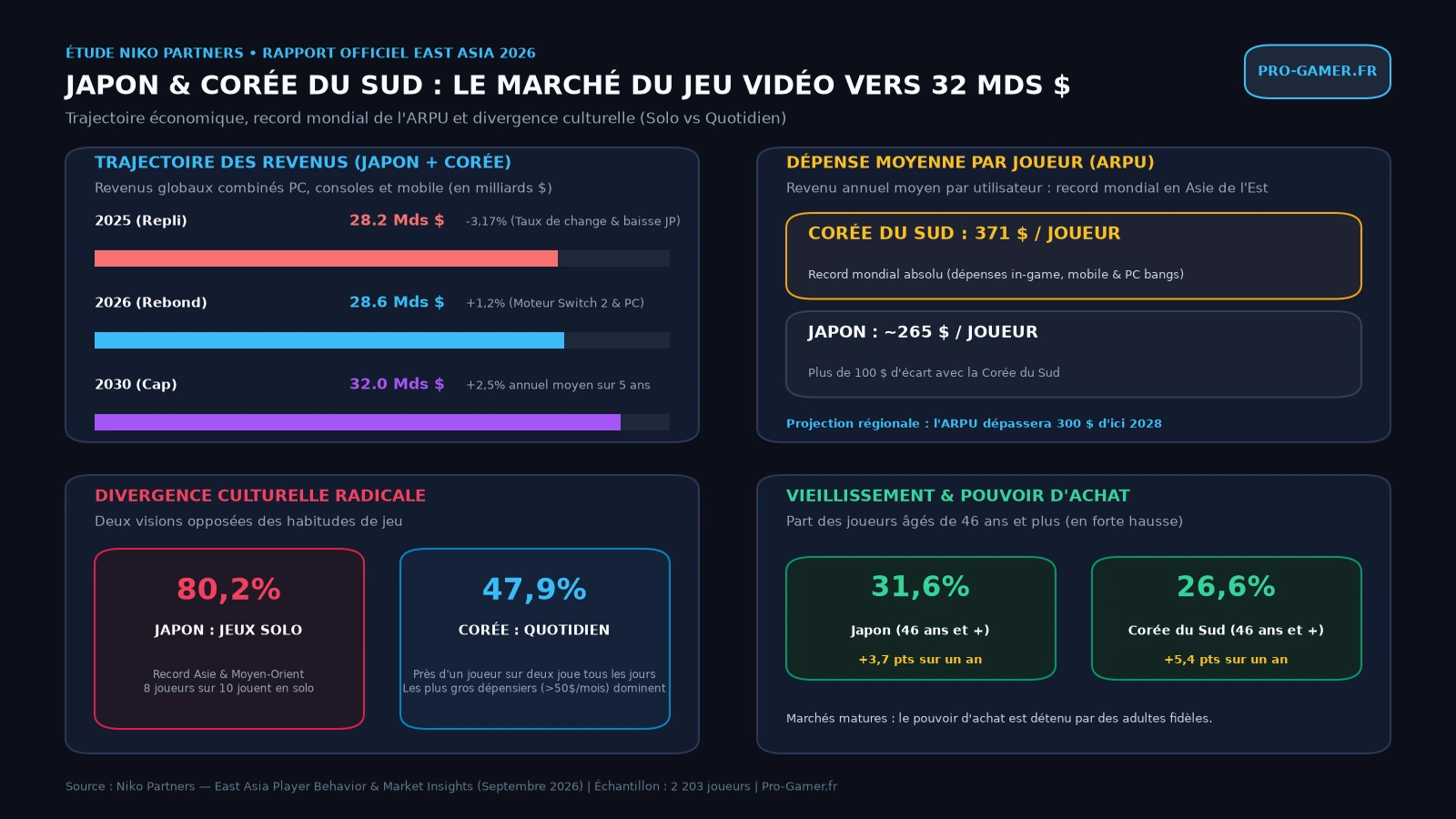 Infographie de l'étude Niko Partners 2026 sur le marché du jeu vidéo au Japon et en Corée du Sud vers 32 milliards de dollars en 2030