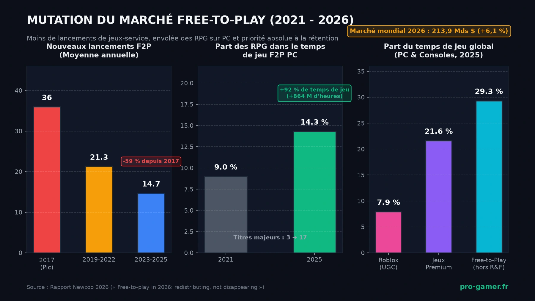 Infographie chiffres clés du marché Free-to-Play et des RPG en 2026 par Newzoo