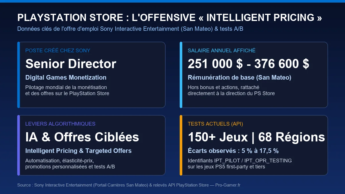 Infographie récapitulative de l'offre d'emploi Senior Director Digital Games Monetization et de la tarification intelligente sur le PlayStation Store