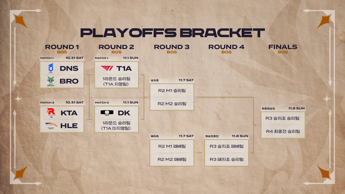 Arbre officiel des Playoffs du second semestre de la LCK Academy Series 2026 avec T1 et Dplus KIA