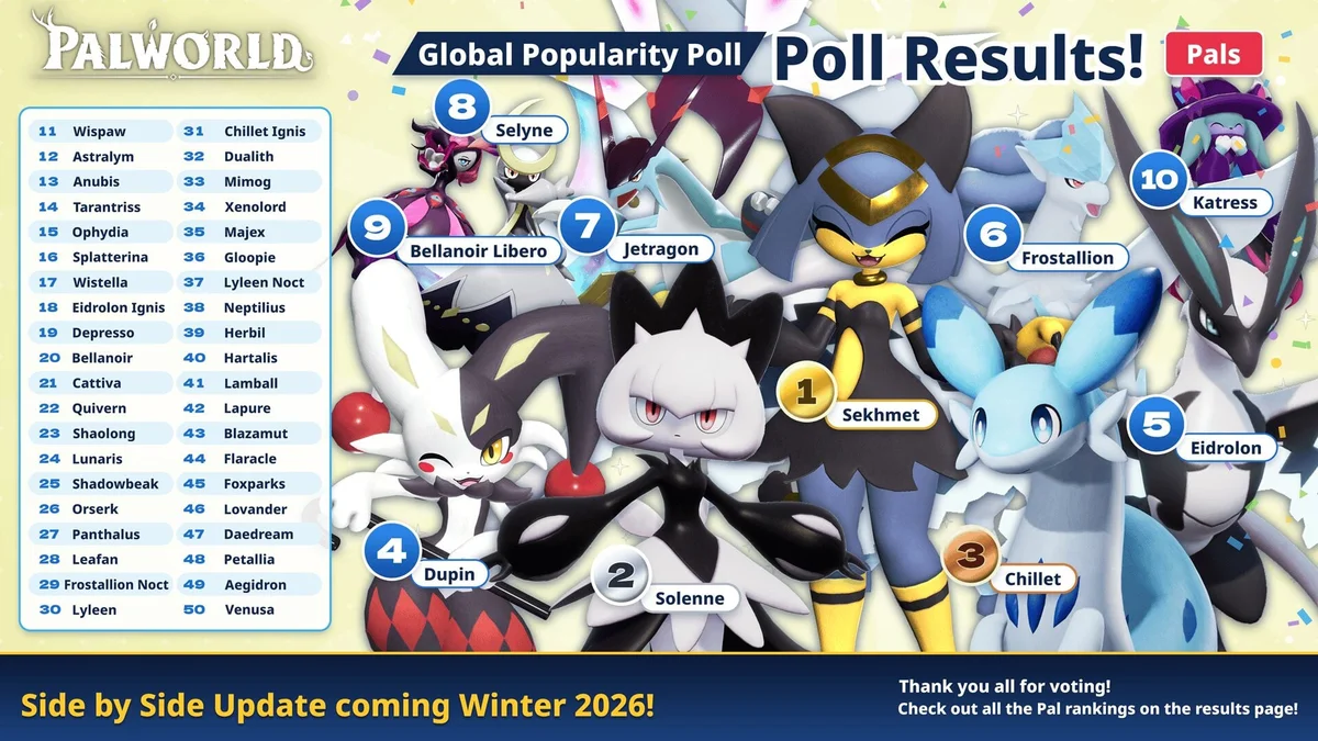 Classement Palworld Global Popularity Poll 2026 Sekhmet Solenne Chillet