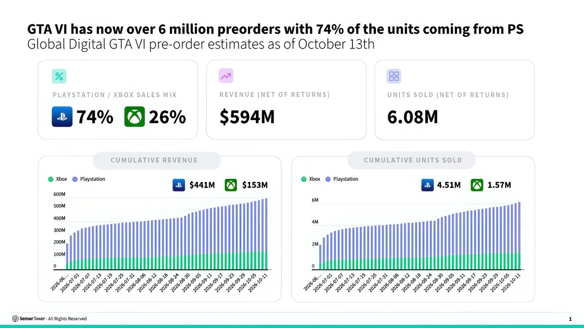 Graphique Sensor Tower des 6,08 millions de précommandes numériques et 594 millions de dollars générés par GTA 6 sur PS5 et Xbox Series X|S