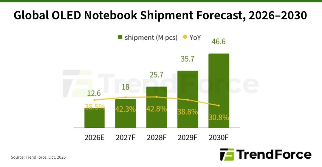 Graphique TrendForce des prévisions de livraisons mondiales de PC portables OLED de 2026 à 2030