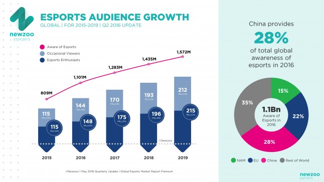 E-sport: Des audiences volontairement Gonflés